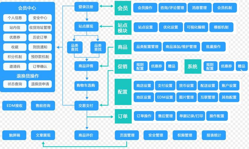 如何运营一个b2b2c电商网站