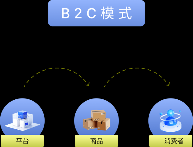 出口电商B2B与B2C平台运营