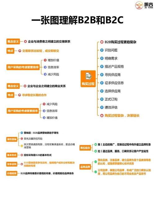 b2b和b2c的电商运营工作内容