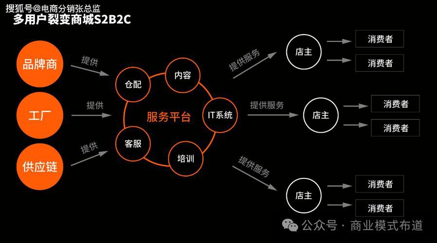 2018年中国b2c电商主要运营模式