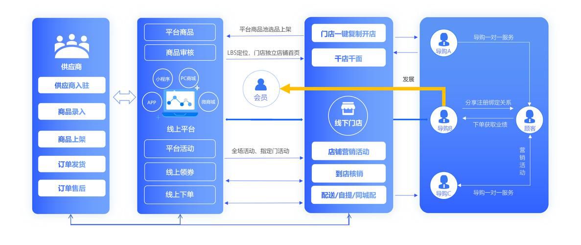 台州b2c电商平台一站式代运营