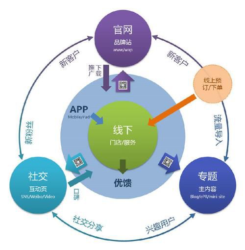 在移动电商中 O2O运营模式的主要特点是
