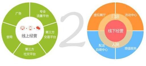 o2o的四种运营模式及相关电商企业